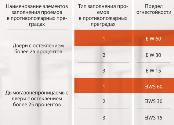 1 тип